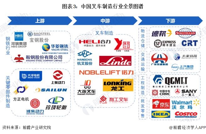 图表3：中国叉车制造行业全景图谱